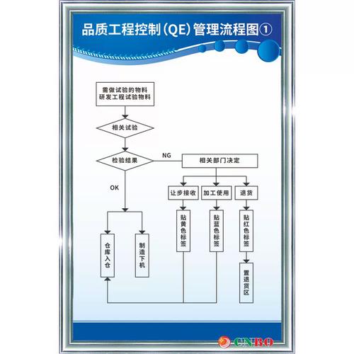 品質工程控制qe管理流程圖① 工廠生產車間架結構 提標示識語牌
